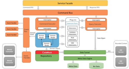 如何進行軟件架構(gòu)設(shè)計 本質(zhì)是 業(yè)務(wù)邏輯和技術(shù)分離